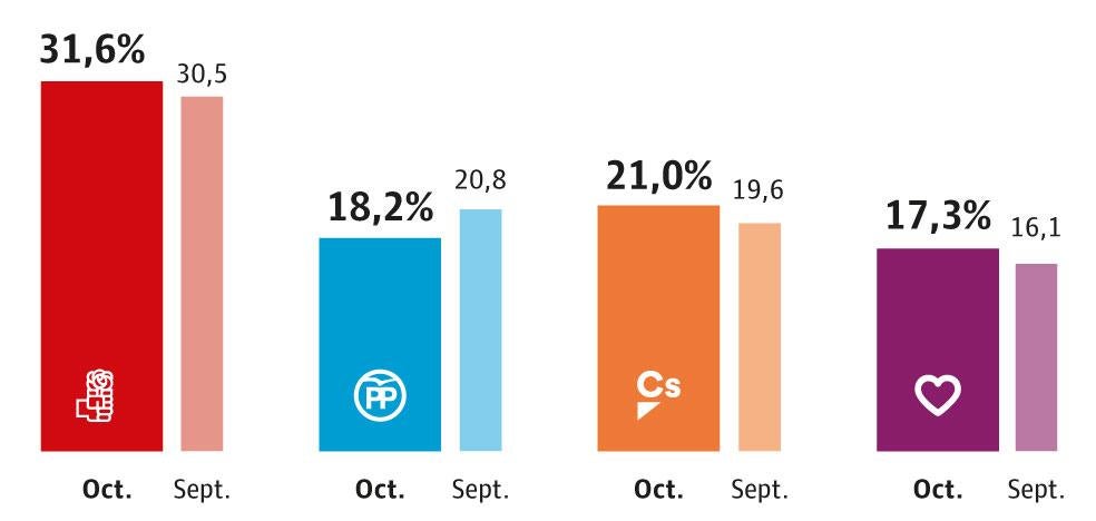 El PP cae a tercera fuerza política mientras el PSOE consolida su liderazgo