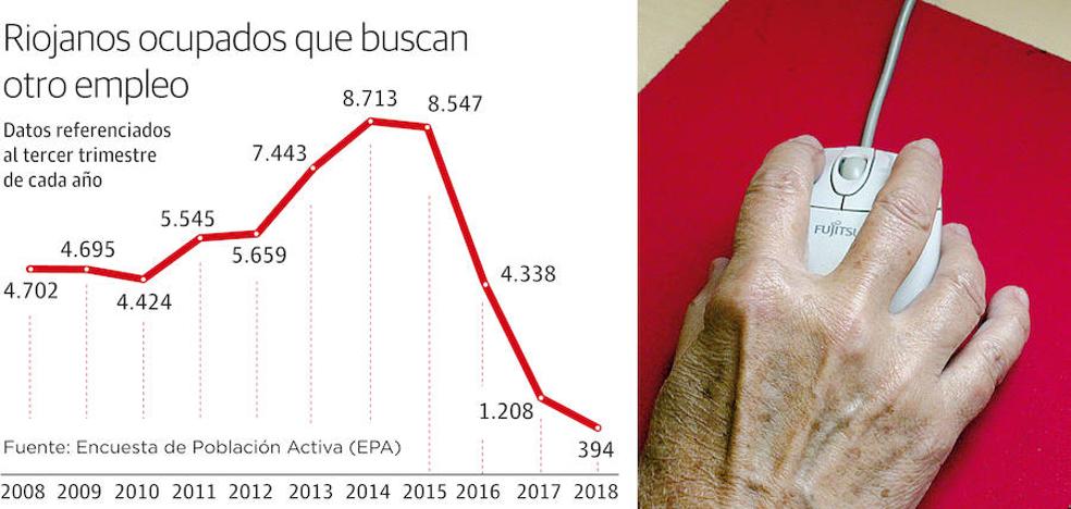 La cifra de ocupados que buscan otro empleo toca suelo en La Rioja