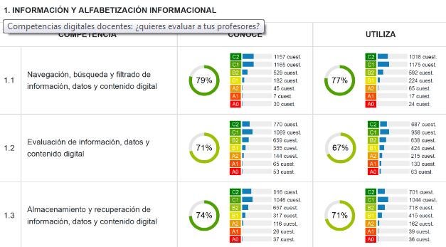 Competencias digitales docentes: ¿quieres evaluar a tus profesores?