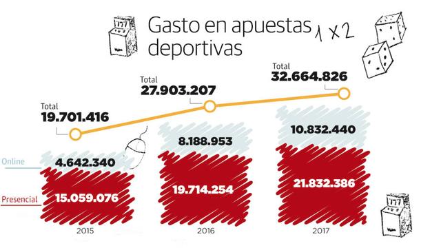 Las apuestas deportivas on line se disparan el 133,3% en tan sólo tres años