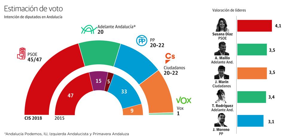 El PSOE ganaría las elecciones andaluzas, y PP, Ciudadanos y Podemos empatarían