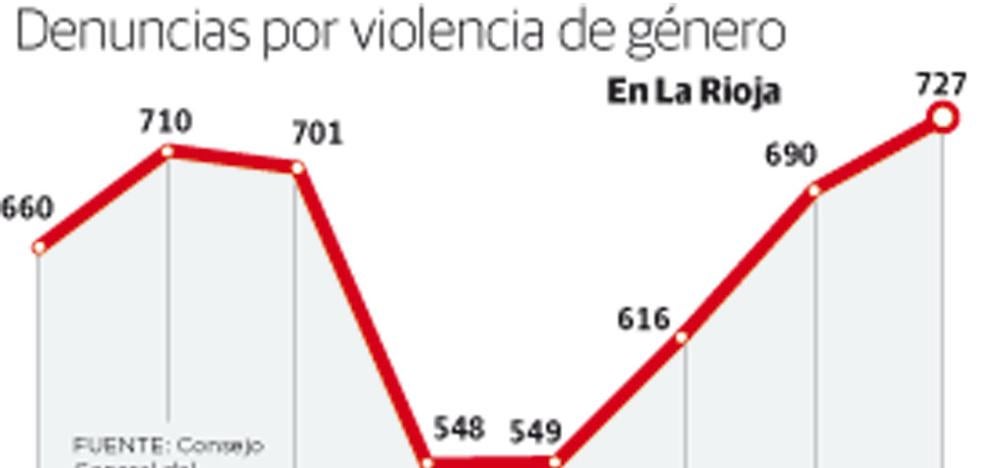 Las denuncias por violencia de género marcan récords históricos en La Rioja