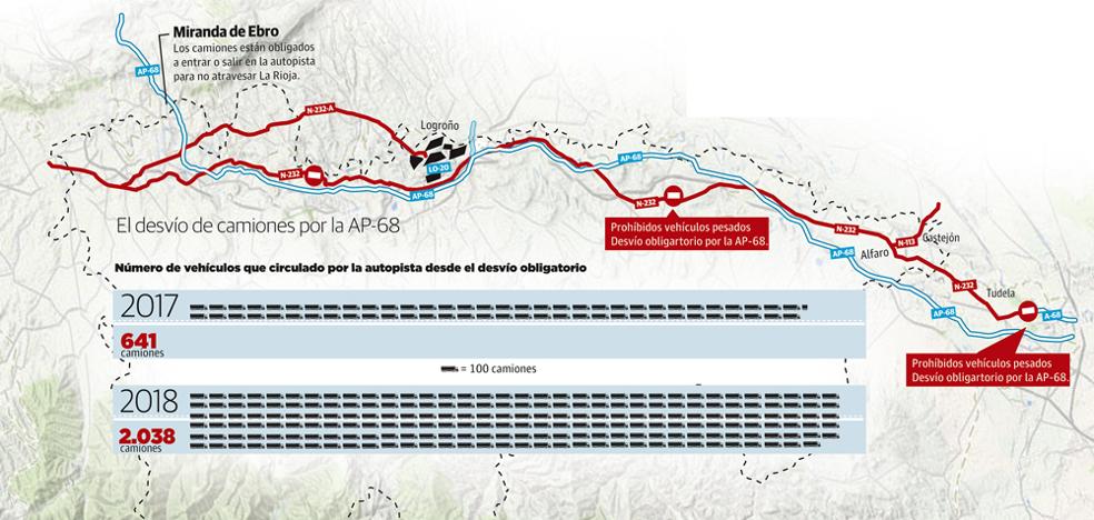 El desvío de camiones a la autopista reduce las muertes en la N-232 el 92,9% en un año