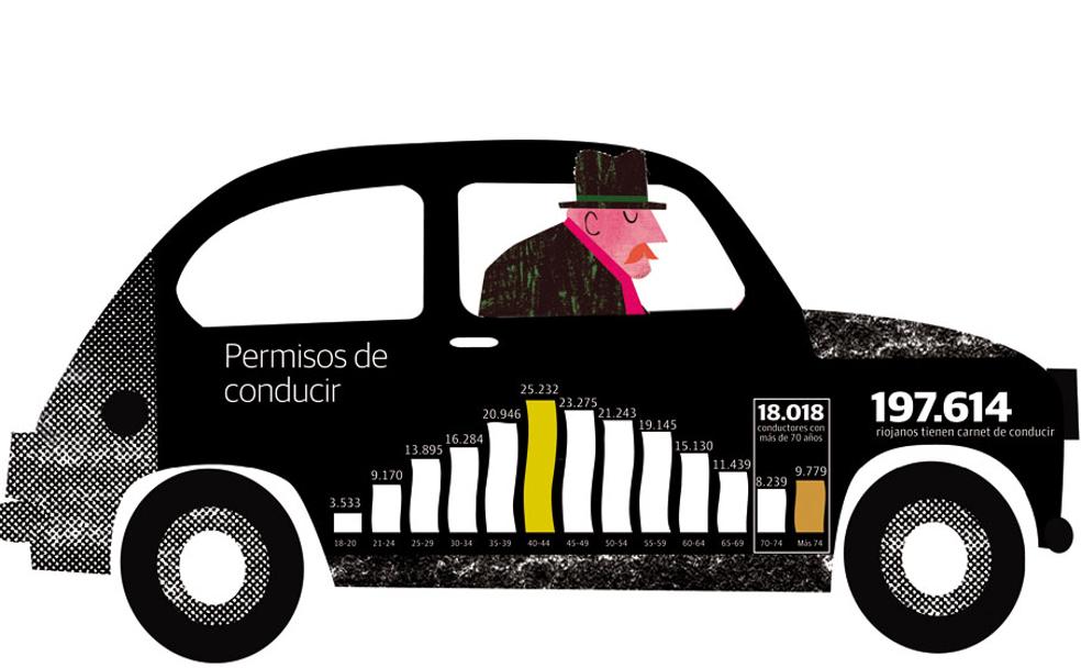 Los conductores riojanos mayores de 70 años suman ya 18.018, el 15% más que en el 2015
