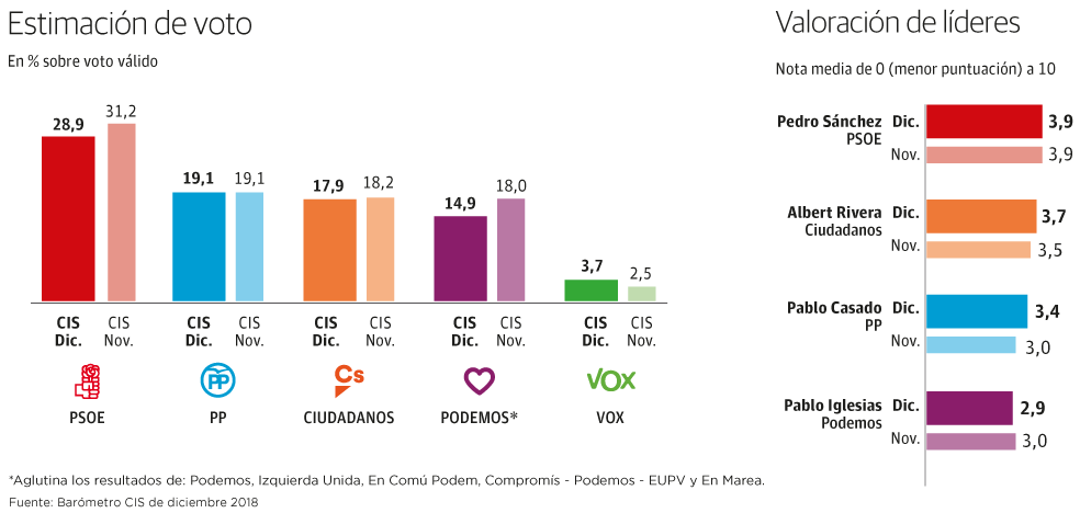 El centro derecha avanza en votos a costa de la caída de PSOE y Unidos Podemos