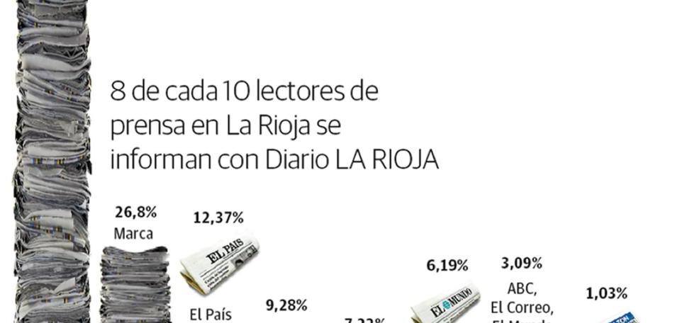 Diario LA RIOJA: 130 años de liderazgo en papel, web y televisión