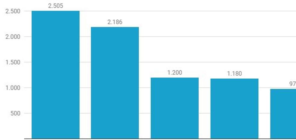 ¿Qué partido político riojano tiene más seguidores en redes sociales?