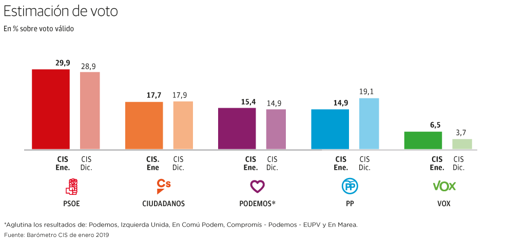 El CIS sitúa al PP como cuarta fuerza política por el crecimiento de Vox