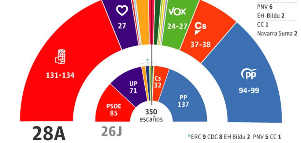 El PSOE, en manos de los nacionalistas