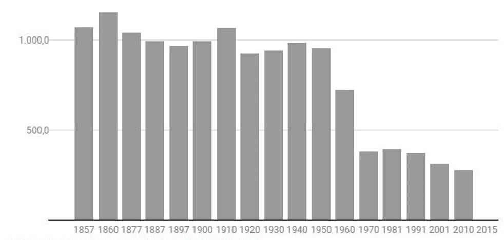 La continua sangría de la despoblación