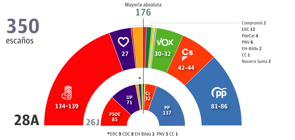 Sánchez solo suma con Rivera o el independentismo