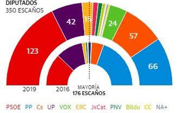 28A: resultados definitivos de las elecciones