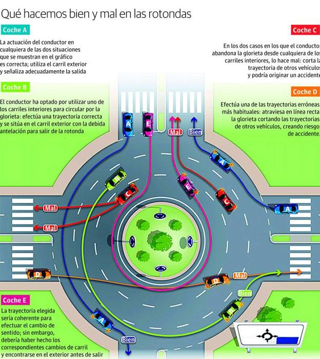 Cómo conducir en una rotonda