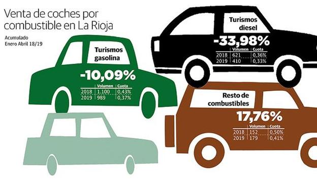 Los concesionarios riojanos reclaman incentivos urgentes a la compra de turismos