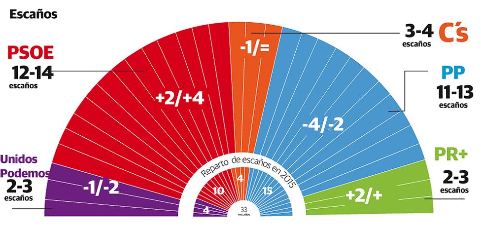 El PSOE ganaría las autonómicas riojanas, pero necesitaría a UP y PR+ (o a Cs) para gobernar