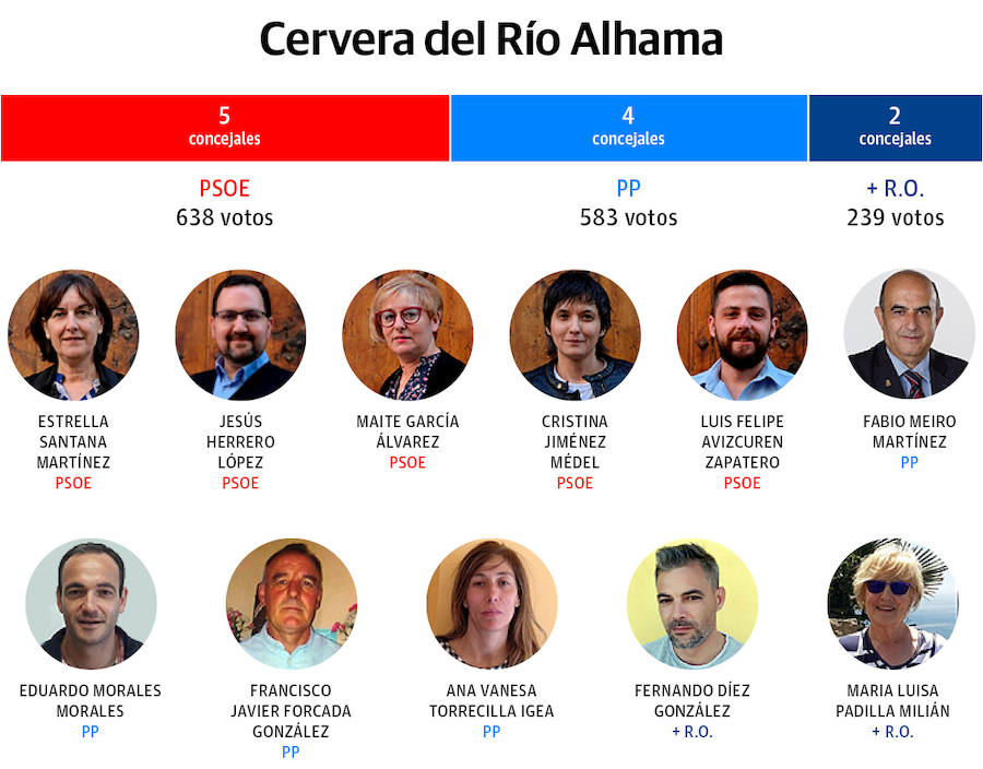 Los ediles de Rincón de Olivedo (+RO) decidirán quién gobierna en Cervera