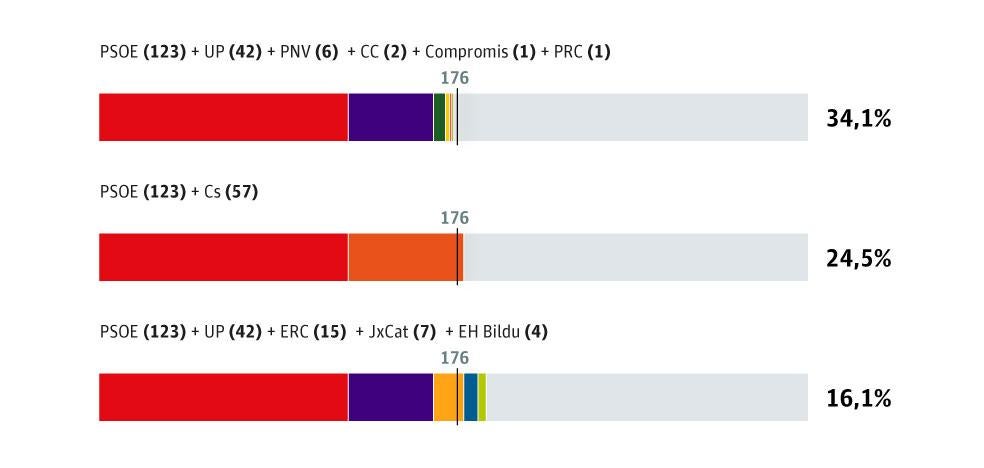 Casi la mitad de los españoles quieren que Sánchez gobierne en coalición