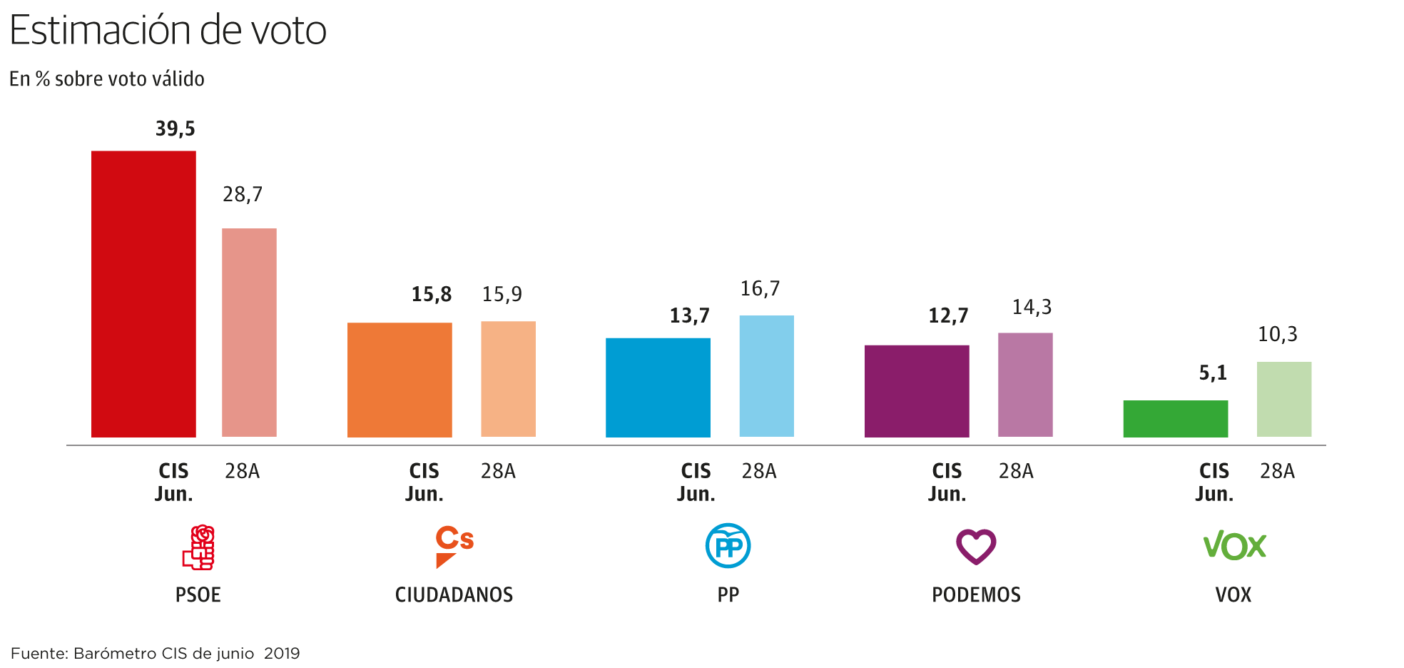 El CIS pronostica un triunfo rotundo del PSOE si se repiten las elecciones