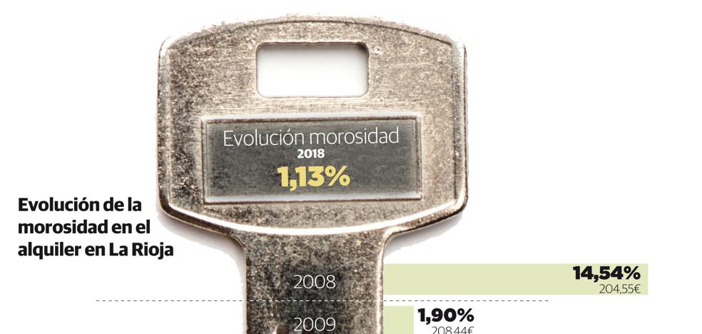 La Rioja es la comunidad en la que menos crece la morosidad por impago del alquiler
