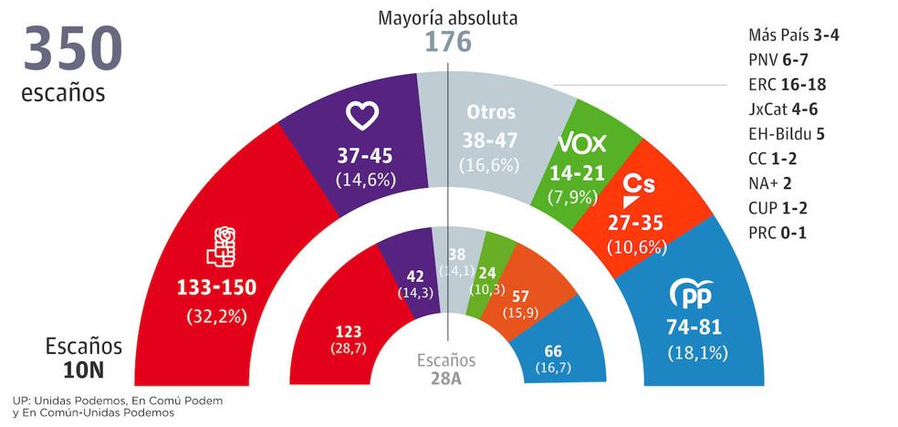 El CIS dibuja el mejor de los escenarios para Sánchez después del 10-N