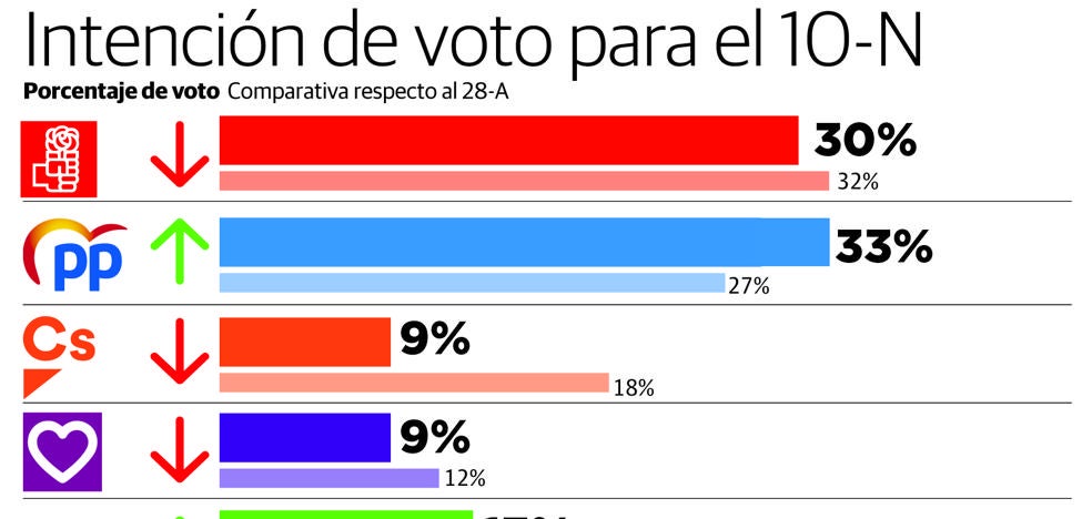 Los partidos en liza toman con cautela la encuesta de GAD3 para Diario LA RIOJA