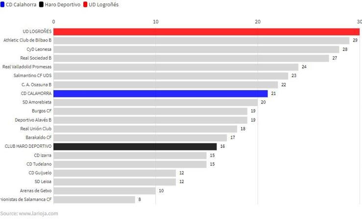 Así ha evolucionado la clasificación de Segunda B hasta la jornada 14