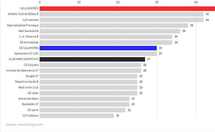 Así ha evolucionado la clasificación del grupo II de Segunda B