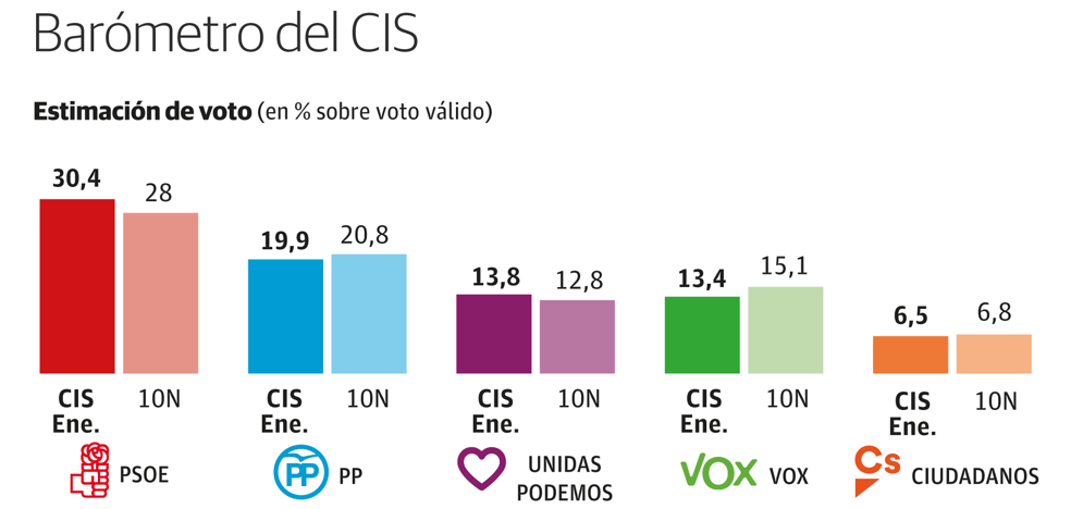 El Gobierno de coalición fortalece el horizonte electoral de PSOE y Podemos