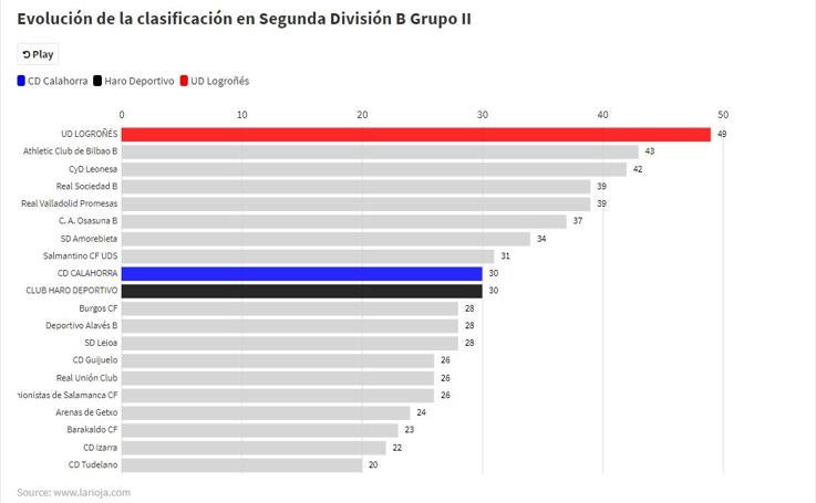 Así queda esta semana la clasificación de Segunda B