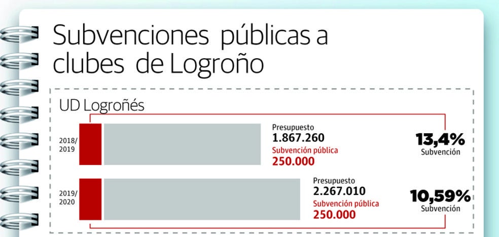 Ayudas públicas: el 80% para el balonmano, el 10% para la UDL