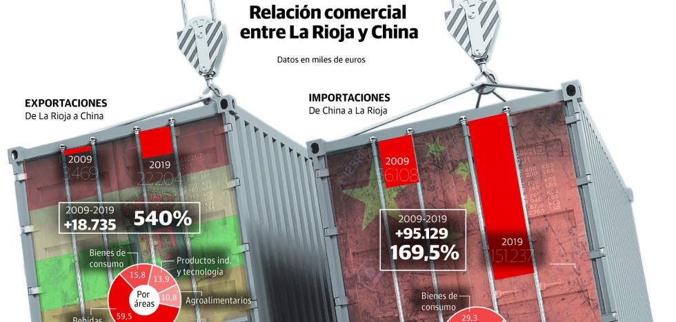 Las cuarentenas del coronavirus paralizan el flujo comercial entre China y las empresas riojanas