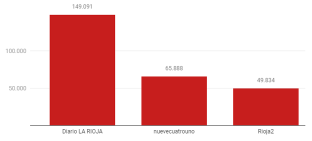 Diario LA RIOJA alcanza en marzo su récord de usuarios con más de 149.000 cada día