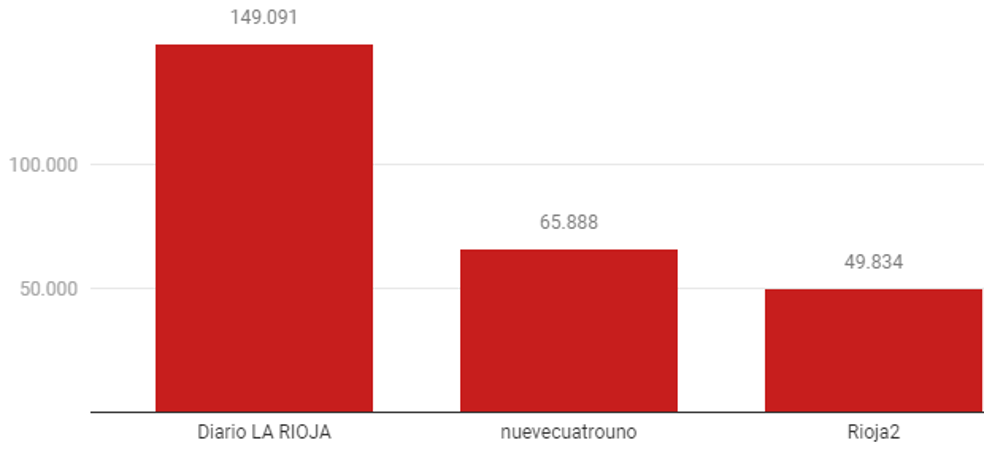 Diario LA RIOJA alcanza en marzo su récord de usuarios con más de 149.000 cada día