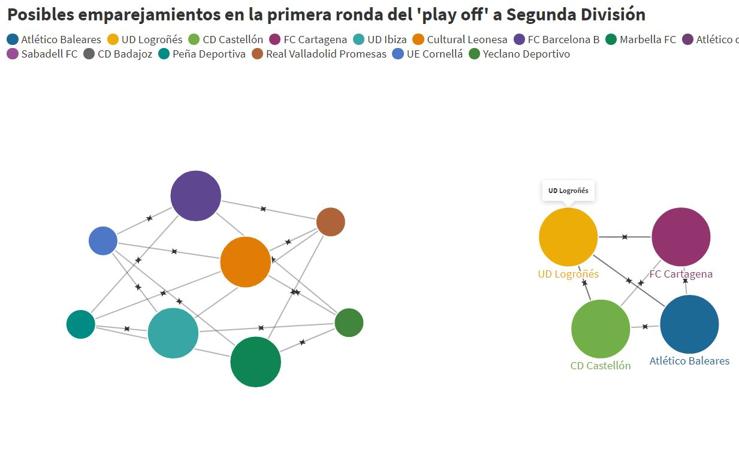 ¿Cuáles son los posibles duelos en el 'play off' de ascenso a Segunda?