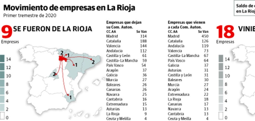 La comunidad sigue atrayendo más empresas de las que pierde