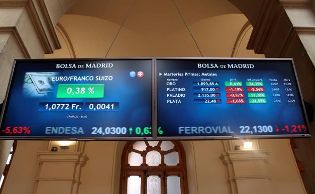 El Ibex-35 cae casi un 3% y pierde los 7.000 puntos