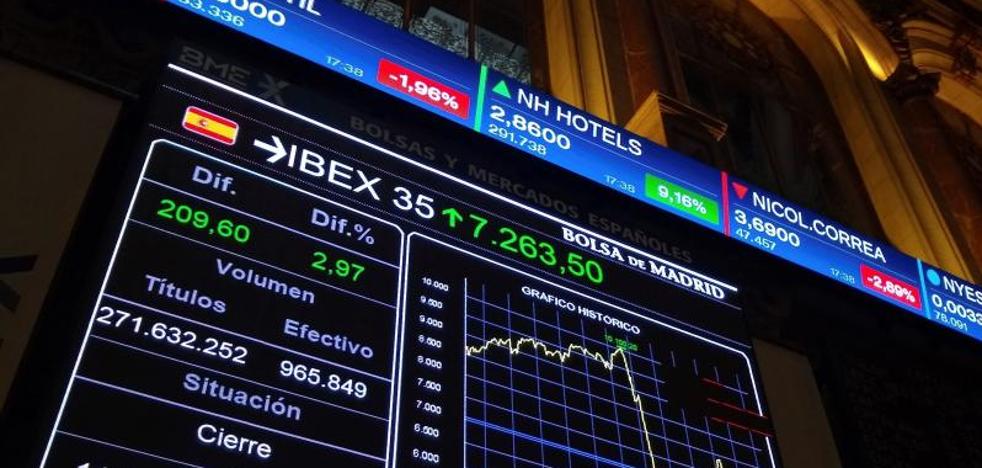 El Ibex-35 encadena su tercer día al alza y acaricia los 7.300 puntos