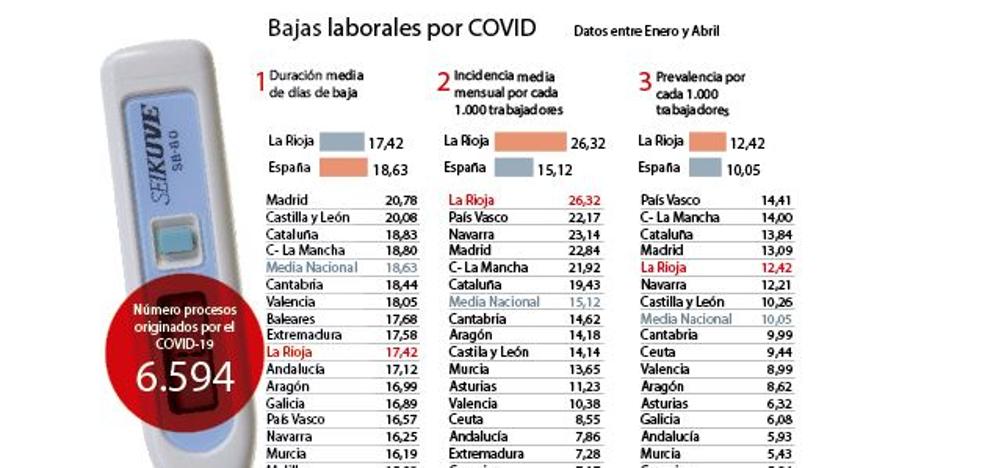 La Rioja registró la mayor incidencia de bajas laborales en España por el COVID