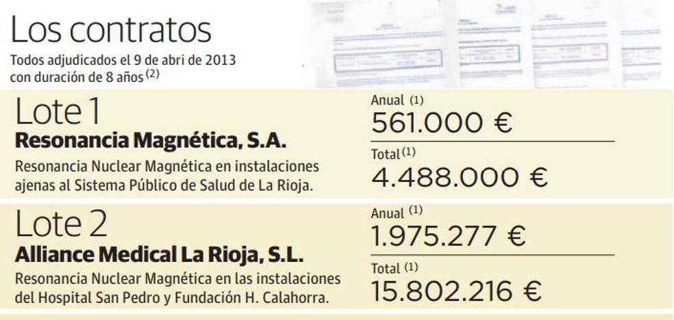 Salud amplía por 1,5 millones uno de los servicios de Radiología externalizados