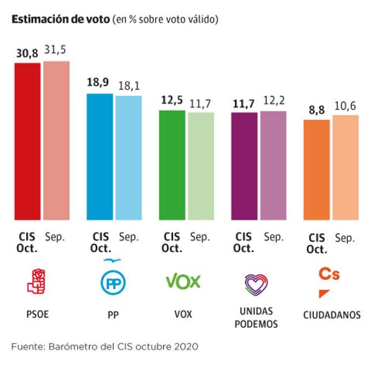 PP y Vox son los únicos partidos que mejoran sus expectativas electorales