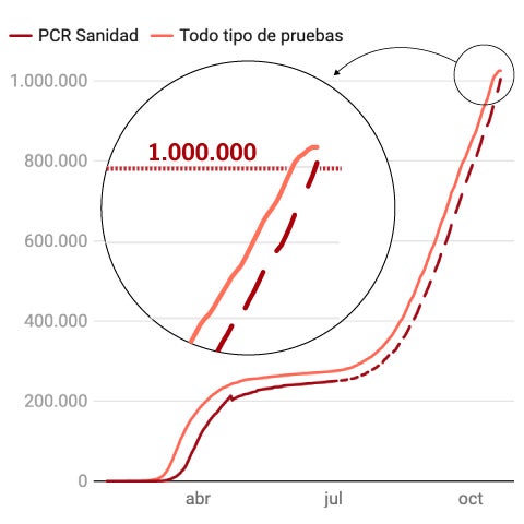 España llegó al millón de pruebas positivas el viernes, según el Instituto Carlos III