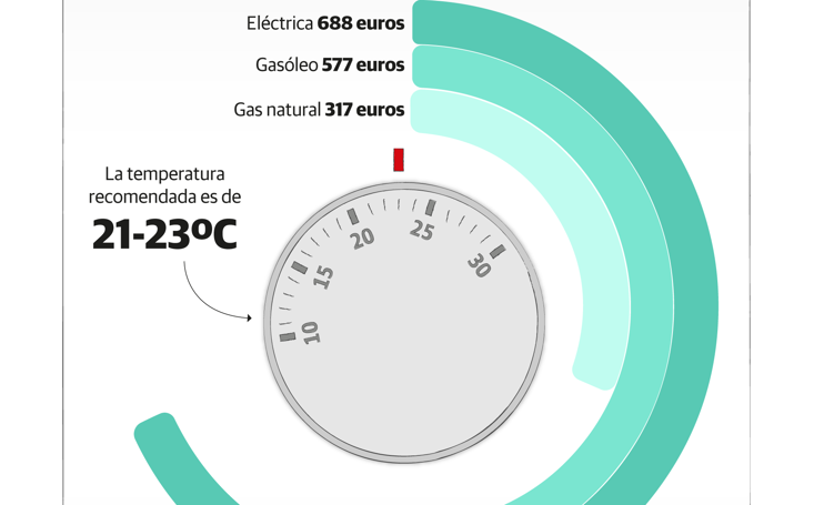 El efecto de subir un grado la calefacción