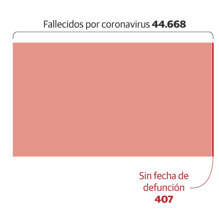 Los muertos de covid que no tienen fecha