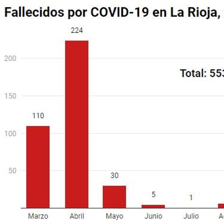 Noviembre, el tercer mes con más fallecidos en La Rioja de toda la pandemia