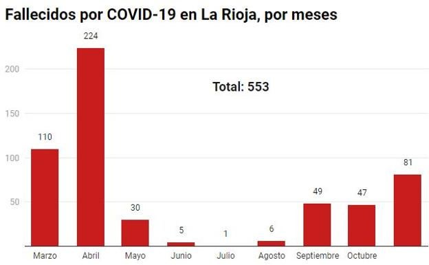 Noviembre, el tercer mes con más fallecidos en La Rioja de toda la pandemia