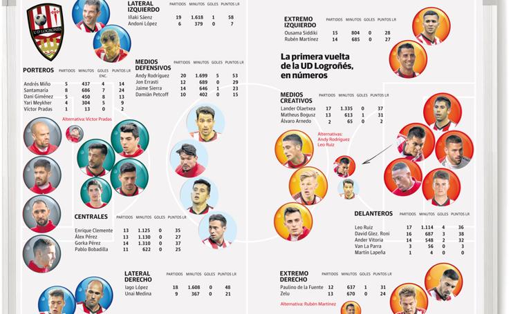 Los números de la UD Logroñés en la primera vuelta