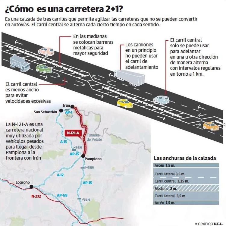 Navarra y Fomento reconstruirán la N-121 con una solución nunca barajada para la N-232 en La Rioja