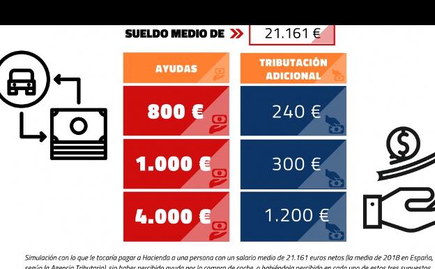 Los compradores de coches eléctricos o 'cero' pagarán 1.200 euros en la renta