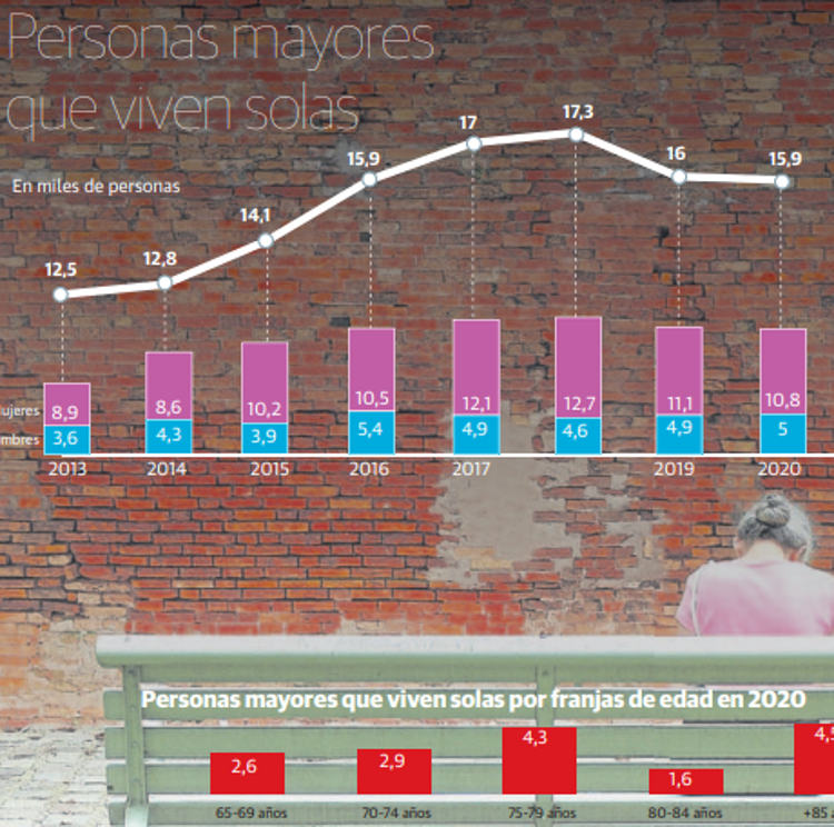 La cifra de mayores de 85 años que viven solos supera ya la de jóvenes emancipados