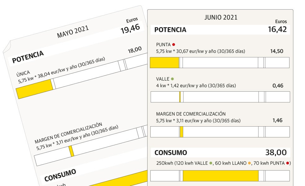 Así será la nueva, y más compleja, factura de la luz